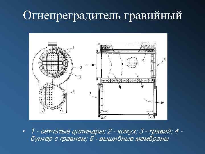 Огнепреградитель гравийный • 1 - сетчатые цилиндры; 2 - кожух; 3 - гравий; 4