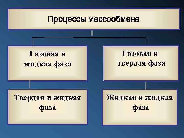 Процессы массообмена Газовая и жидкая фаза Газовая и твердая фаза Твердая и жидкая фаза