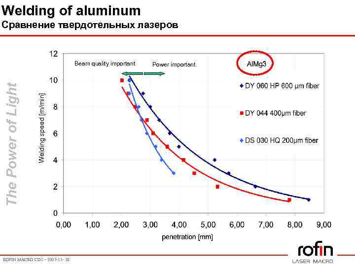 Welding of aluminum Сравнение твердотельных лазеров Welding speed [m/min] The Power of Light Beam