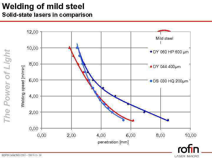 Welding of mild steel Solid-state lasers in comparison 12, 00 Power important 10, 00