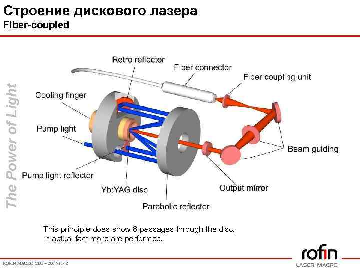 Строение дискового лазера The Power of Light Fiber-coupled This principle does show 8 passages