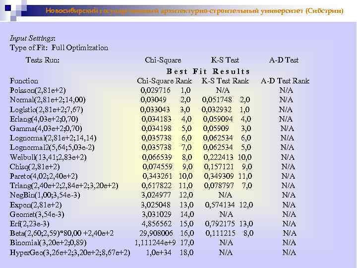 Новосибирский государственный архитектурно-строительный университет (Сибстрин) Input Settings: Type of Fit: Full Optimization Tests Run: