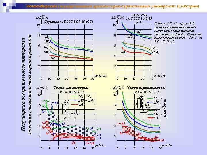 Новосибирский государственный архитектурно-строительный университет (Сибстрин) Двутавры по ГОСТ 8239 -89 (ОТ) 8 10 6