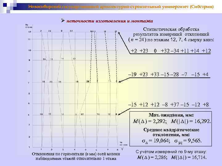 Новосибирский государственный архитектурно-строительный университет (Сибстрин) неточности изготовления и монтажа 34 11 14 12 Статистическая