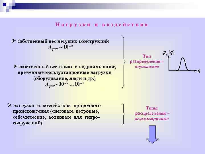 Нагрузки и воздействия собственный вес несущих конструкций Aqconst ~ 10 – 2 собственный вес