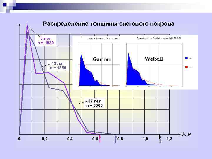 Распределение толщины снегового покрова 6 лет n = 1030 Weibull Gamma 13 лет n