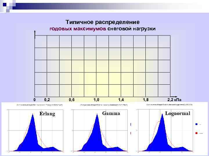 Типичное распределение годовых максимумов снеговой нагрузки 0 0, 2 Erlang 0, 6 1, 0