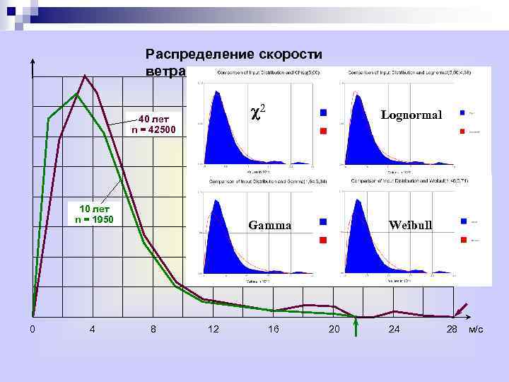 Распределение скорости ветра 40 лет n = 42500 10 лет n = 1950 c