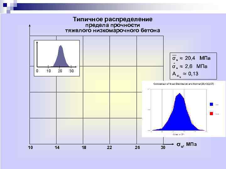 Типичное распределение предела прочности тяжелого низкомарочного бетона 0 10 20 30 10 14 18