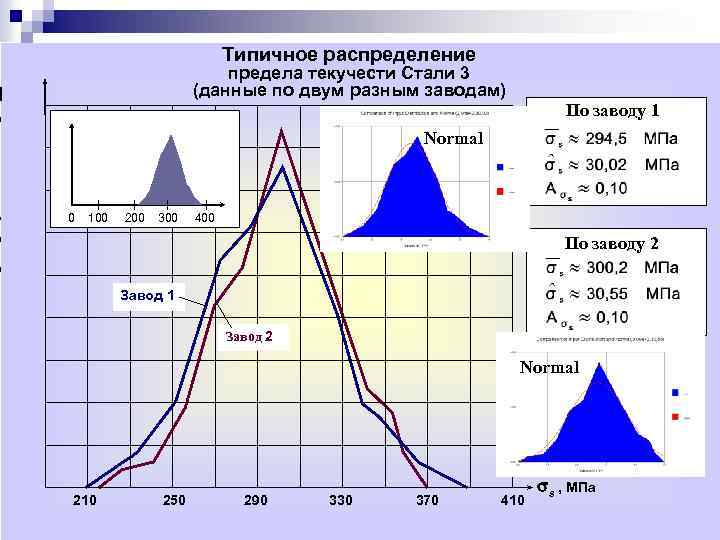 Типичное распределение предела текучести Стали 3 (данные по двум разным заводам) П о а