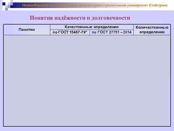 Новосибирский государственный архитектурно-строительный университет (Сибстрин) Понятия надёжности и долговечности Понятия Качественные определения по ГОСТ