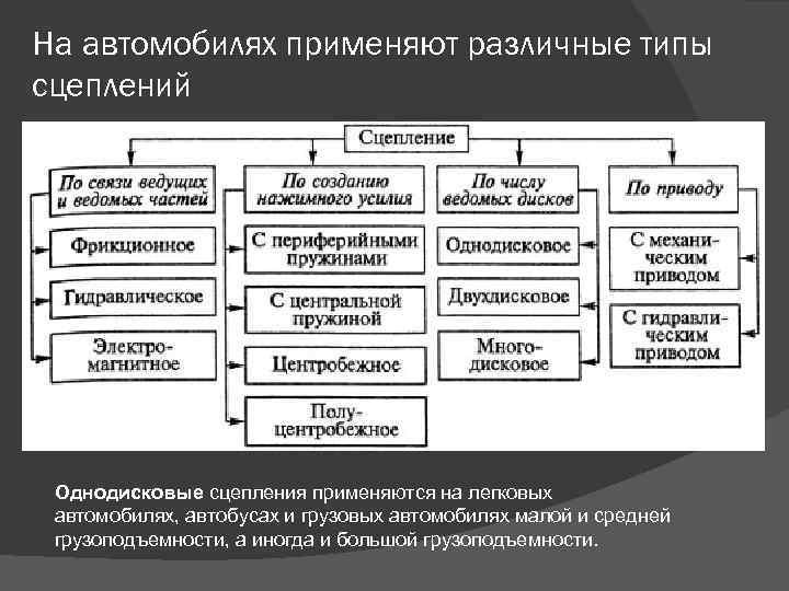 На автомобилях применяют различные типы сцеплений Однодисковые сцепления применяются на легковых автомобилях, автобусах и