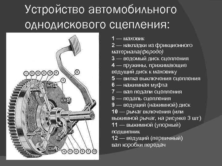 Устройство автомобильного однодискового сцепления: 1 — маховик 2 — накладки из фрикционного материала(феродо) 3