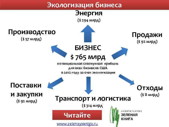 Экологизация бизнеса Энергия ($ 294 млрд) Производство Продажи ($ 57 млрд) БИЗНЕС $ 765