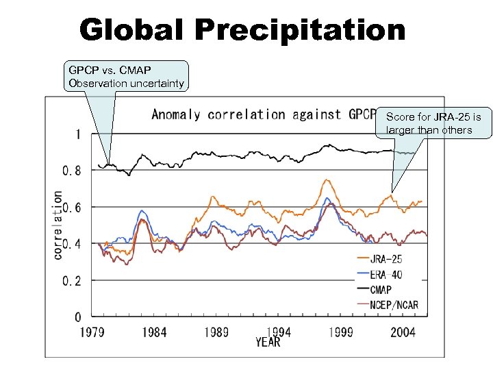Global Precipitation GPCP vs. CMAP Observation uncertainty Score for JRA-25 is larger than others
