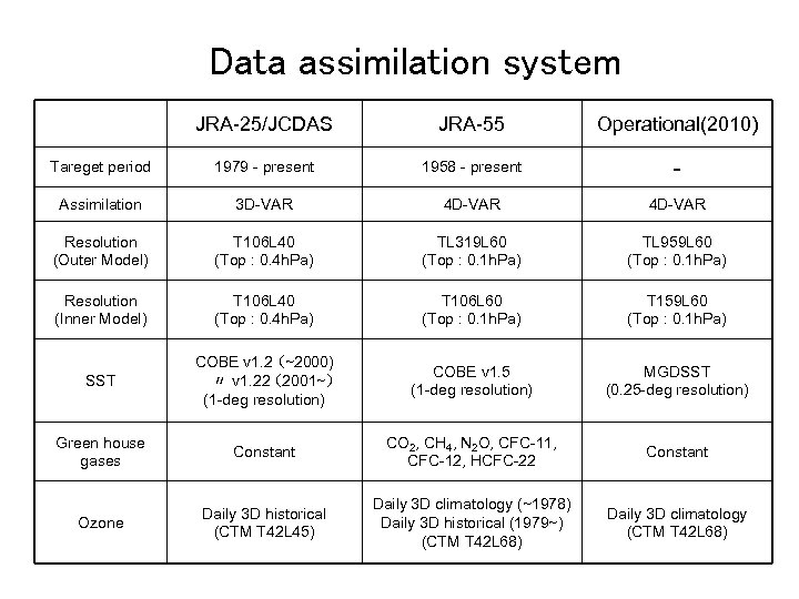 Data assimilation system JRA-25/JCDAS JRA-55 Operational(2010) Tareget period 1979 - present 1958 - present