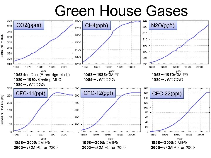 Green House Gases CO 2(ppm) 1958: Ice Core(Etheridge et al. ) 1989～ 1979：Keeling MLO