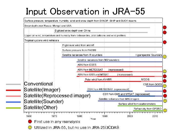 Input Observation in JRA-55 Conventional Satellite(Imager) Satellite(Reprocessed imager) Satellite(Sounder) Satellite(Other) First use in any