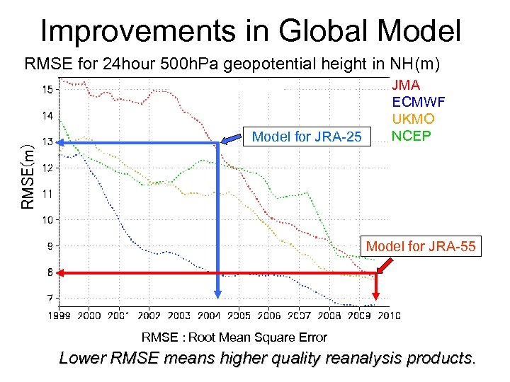 Improvements in Global Model RMSE(m) RMSE for 24 hour 500 h. Pa geopotential height