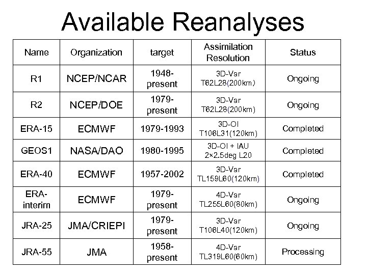 Available Reanalyses Name Organization target Assimilation Resolution Status R 1 NCEP/NCAR 1948 present 3
