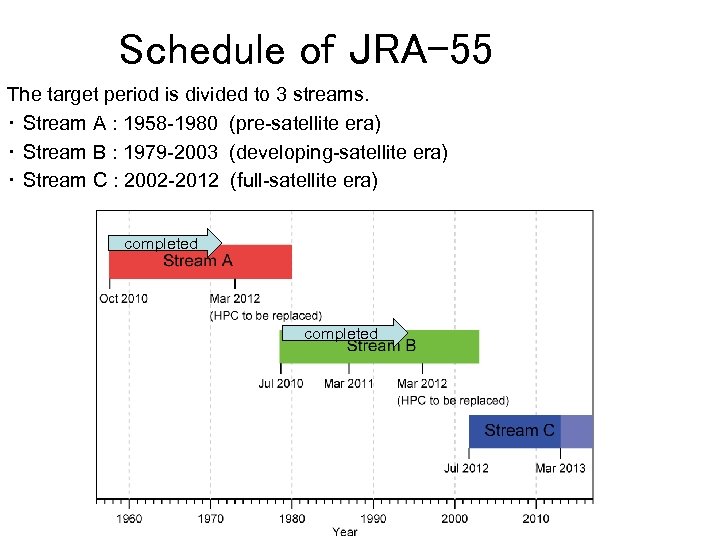 Schedule of JRA-55 The target period is divided to 3 streams. ・ Stream A