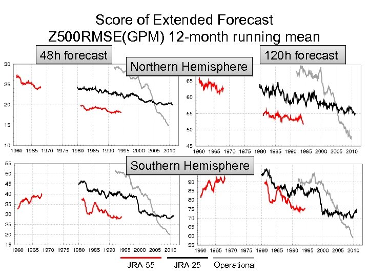 Score of Extended Forecast Z 500 RMSE(GPM) 12 -month running mean 48 h forecast