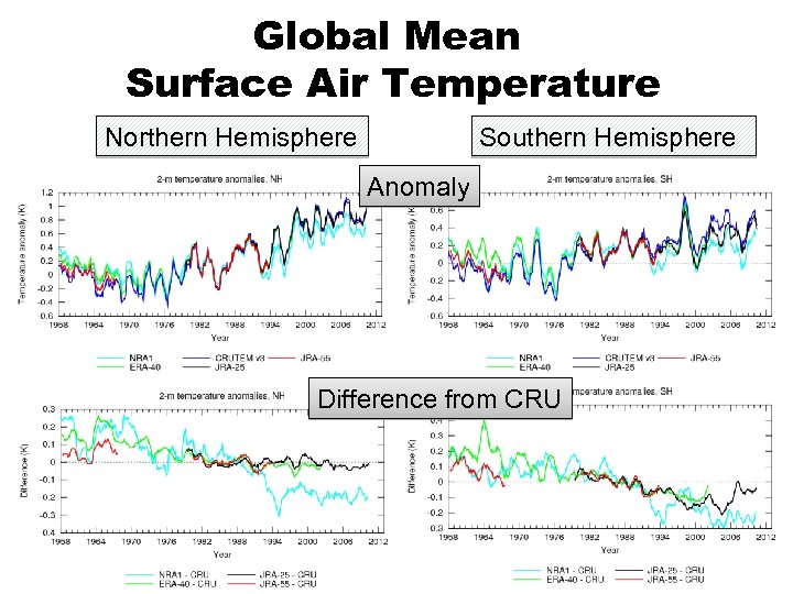 Global Mean Surface Air Temperature Northern Hemisphere Southern Hemisphere Anomaly Difference from CRU 