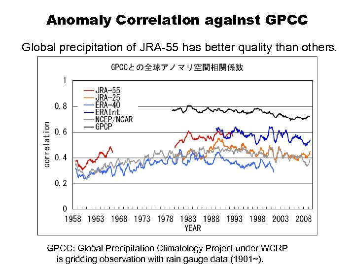 Anomaly Correlation against GPCC Global precipitation of JRA-55 has better quality than others. GPCC: