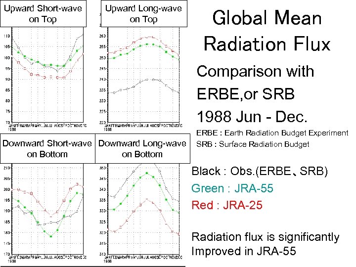 Upward Short-wave on Top Upward Long-wave on Top Global Mean Radiation Flux Comparison with