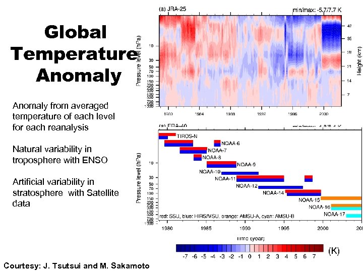 Global Temperature Anomaly from averaged temperature of each level for each reanalysis Natural variability