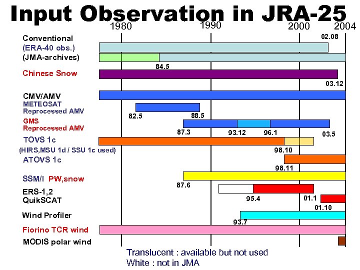 Input Observation in JRA-25 1990 1980 2004 02. 08 Conventional (ERA-40 obs. ) (JMA-archives)