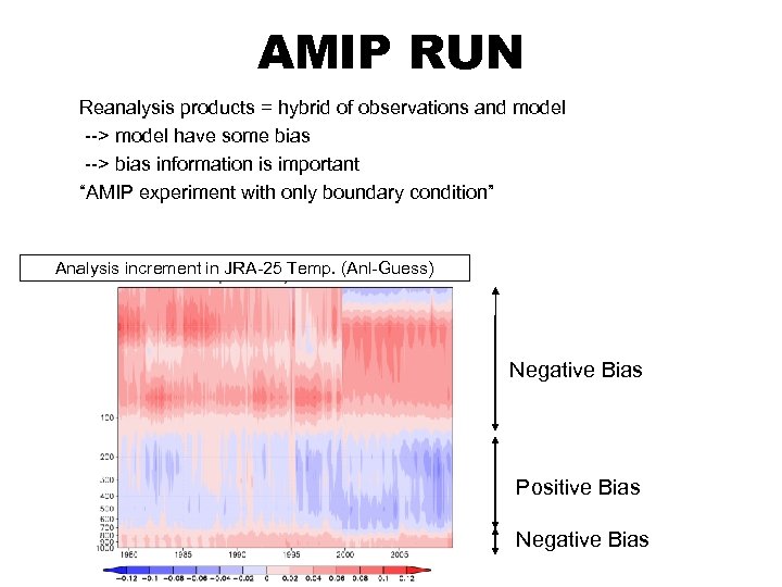 AMIP RUN Reanalysis products = hybrid of observations and model --> model have some