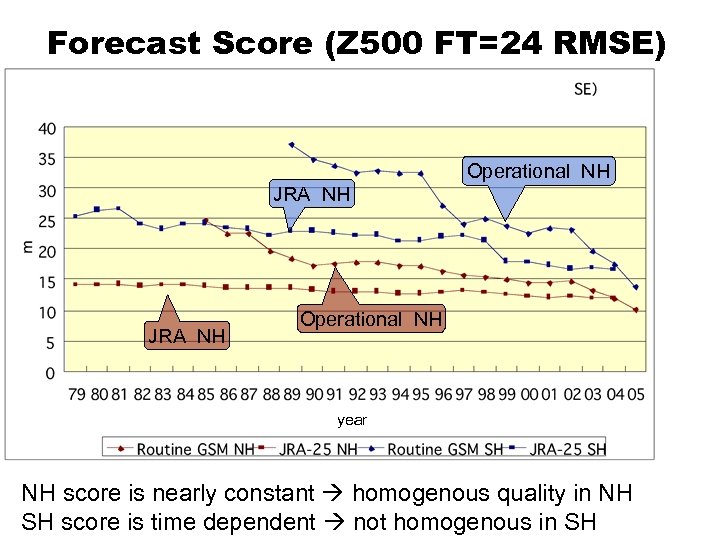 Forecast Score (Z 500 FT=24 RMSE) Operational NH JRA NH Operational NH year NH