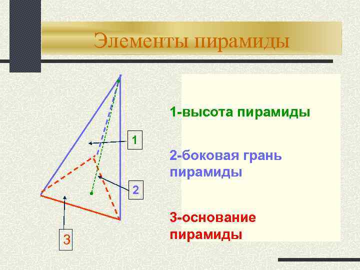 Элементы пирамиды 1 -высота пирамиды 1 2 -боковая грань пирамиды 2 3 3 -основание