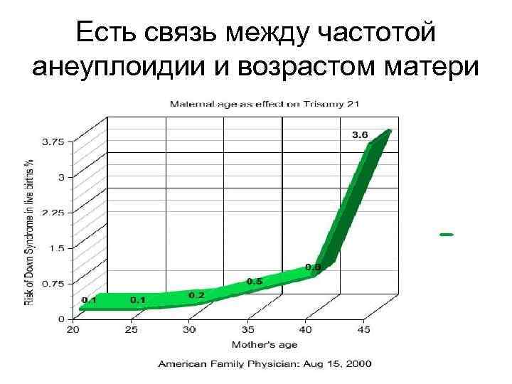 Есть связь между частотой анеуплоидии и возрастом матери 