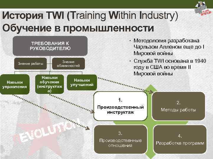 История TWI (Training Within Industry) Обучение в промышленности ТРЕБОВАНИЯ К РУКОВОДИТЕЛЮ Знание работы Навыки