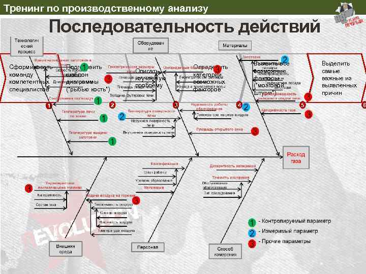 Тренинг по производственному анализу Последовательность действий Сформировать команду компетентных специалистов 1 Подготовить шаблон диаграммы