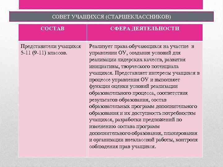 СОВЕТ УЧАЩИХСЯ (СТАРШЕКЛАССНИКОВ) СОСТАВ Представители учащихся 5 -11 (9 -11) классов. СФЕРА ДЕЯТЕЛЬНОСТИ Реализует