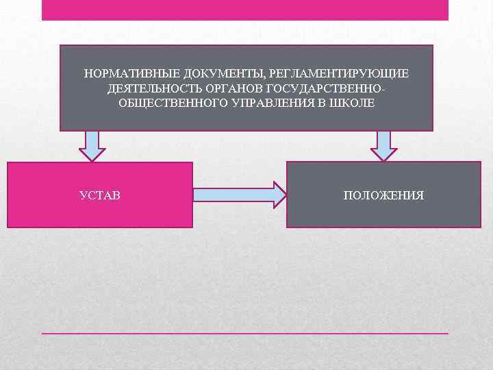 НОРМАТИВНЫЕ ДОКУМЕНТЫ, РЕГЛАМЕНТИРУЮЩИЕ ДЕЯТЕЛЬНОСТЬ ОРГАНОВ ГОСУДАРСТВЕННООБЩЕСТВЕННОГО УПРАВЛЕНИЯ В ШКОЛЕ УСТАВ ПОЛОЖЕНИЯ 
