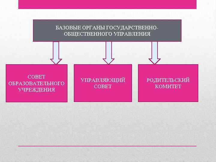 БАЗОВЫЕ ОРГАНЫ ГОСУДАРСТВЕННООБЩЕСТВЕННОГО УПРАВЛЕНИЯ СОВЕТ ОБРАЗОВАТЕЛЬНОГО УЧРЕЖДЕНИЯ УПРАВЛЯЮЩИЙ СОВЕТ РОДИТЕЛЬСКИЙ КОМИТЕТ 