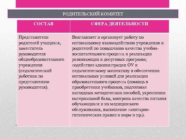 РОДИТЕЛЬСКИЙ КОМИТЕТ СОСТАВ Представители родителей учащихся, заместитель руководителя общеобразовательного учреждения (педагогический работник по представлению