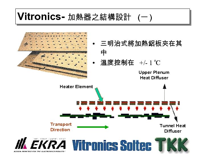 Vitronics- 加熱器之結構設計 (一 ) • 三明治式將加熱鋁板夾在其 中 • 溫度控制在 +/- 1 ºC Upper Plenum