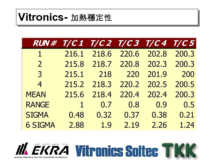Vitronics- 加熱穩定性 