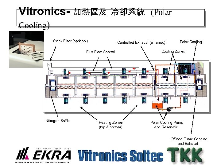 Vitronics- 加熱區及 Cooling) 冷卻系統 (Polar Stack Filter (optional) Controlled Exhaust (air amp. ) Flux