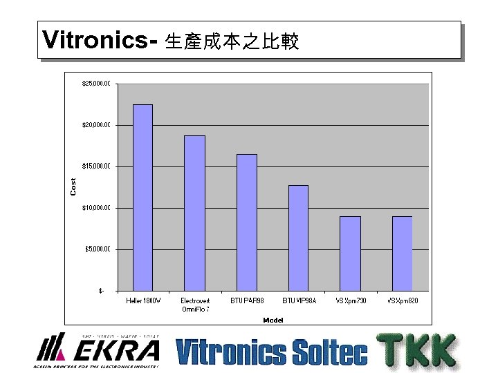 Vitronics- 生產成本之比較 
