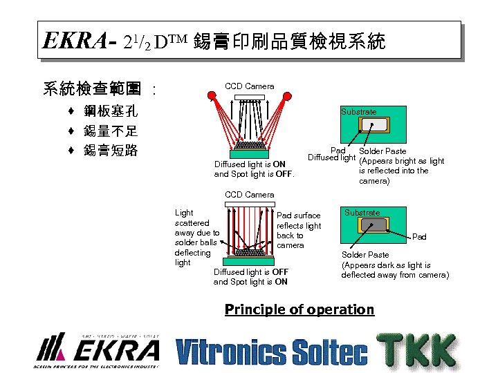 EKRA- 21/2 DTM 錫膏印刷品質檢視系統 系統檢查範圍 : CCD Camera · 鋼板塞孔 · 錫量不足 · 錫膏短路