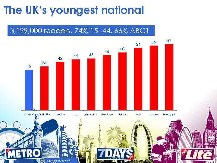 The UK’s youngest national 3, 129, 000 readers, 74% 15 -44, 66% ABC 1