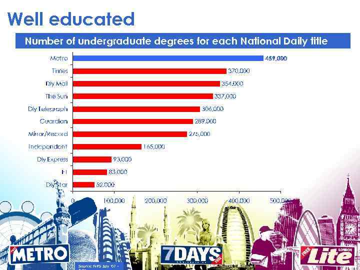 Well educated Number of undergraduate degrees for each National Daily title Source: NRS July