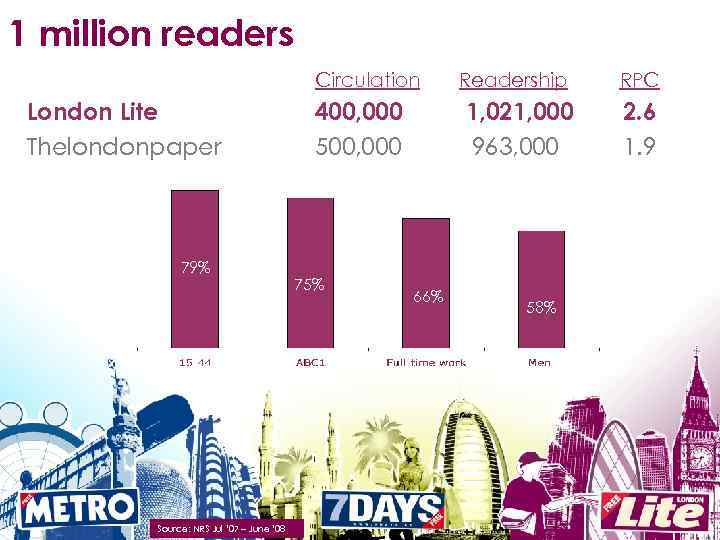 1 million readers Circulation London Lite Thelondonpaper 79% Source: NRS Jul ‘ 07 –