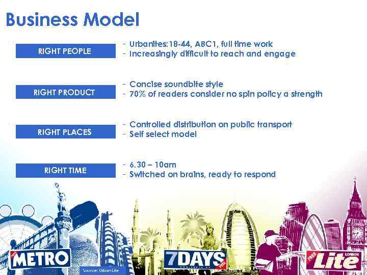 Business Model RIGHT PEOPLE RIGHT PRODUCT RIGHT PLACES RIGHT TIME Source: Urban Life -